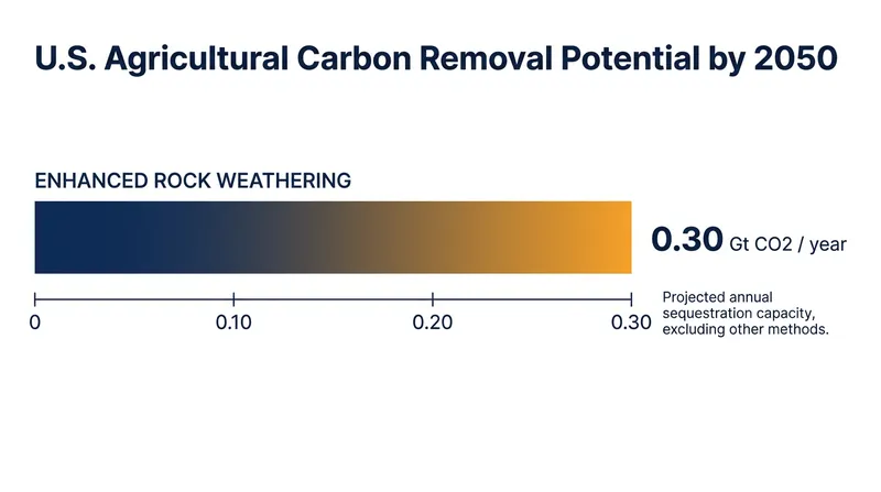Extensive deployment on U.S. croplands alone could sequester hundreds of millions of tons of carbon annually.
