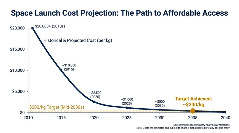 Google estimates that launch costs must reach $200 per kilogram for orbital compute to achieve price parity with Earth.