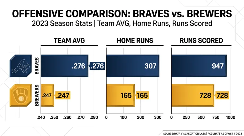 Offensive Comparison: Braves vs. Brewers