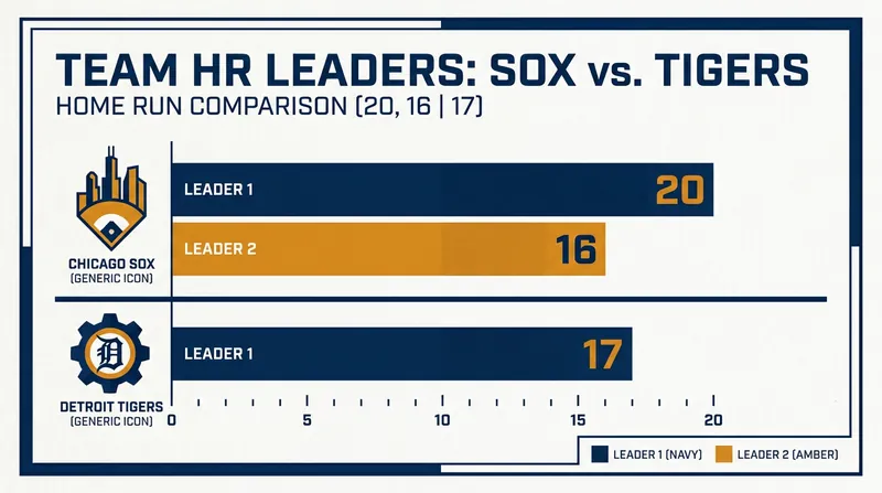 Power hitters have defined the offensive production for both AL Central clubs this season.