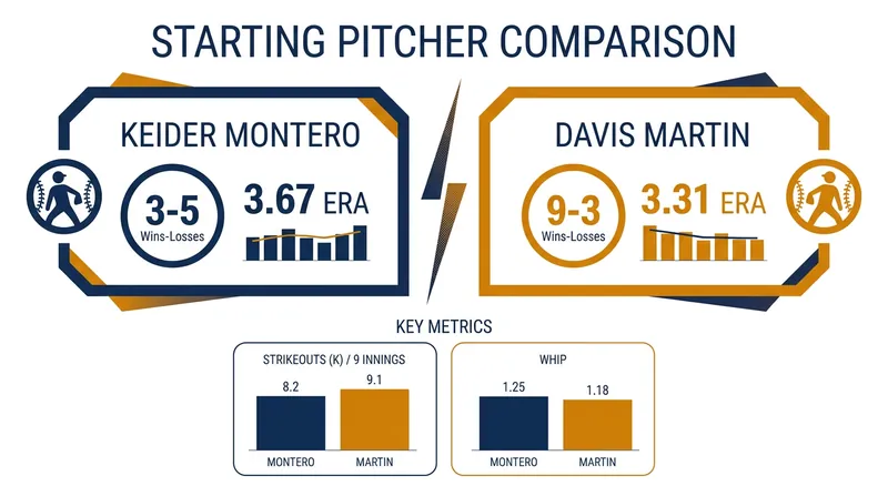 Sunday's pitching matchup features Keider Montero stepping in for the Tigers against Chicago's Davis Martin.
