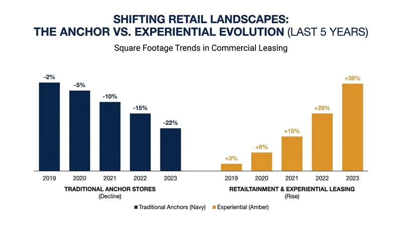 The commercial real estate sector is pivoting heavily toward experiential tenants to drive foot traffic.