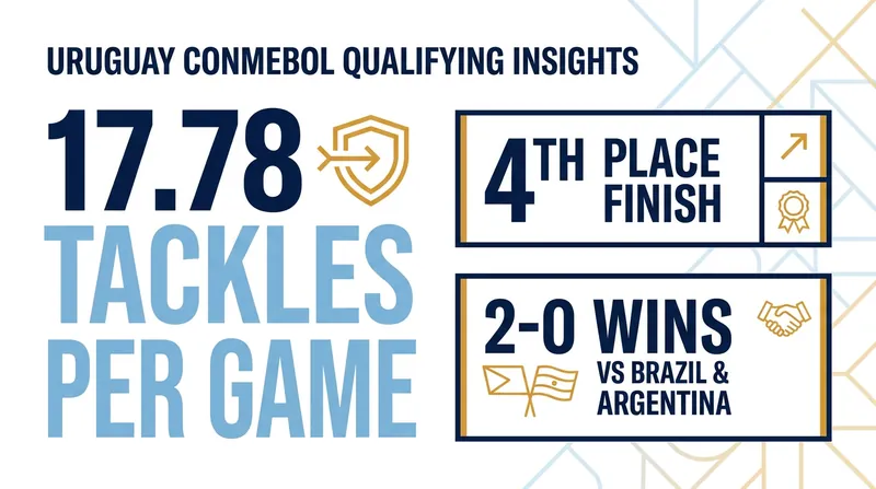 Uruguay's intense pressing system yielded impressive defensive metrics during World Cup qualification.