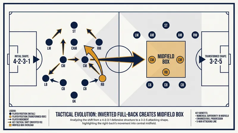 Germany's in-possession shape sees the right-back invert, creating a 3-2-5 structure that overloads the midfield.
