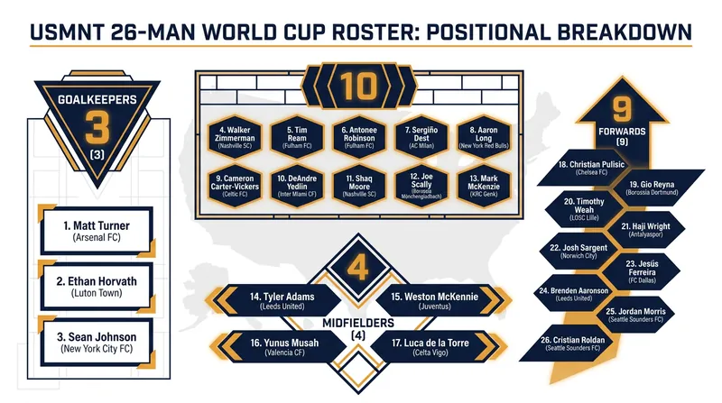 Mauricio Pochettino's 26-man squad features a heavy defensive rotation but a notably thin central midfield.