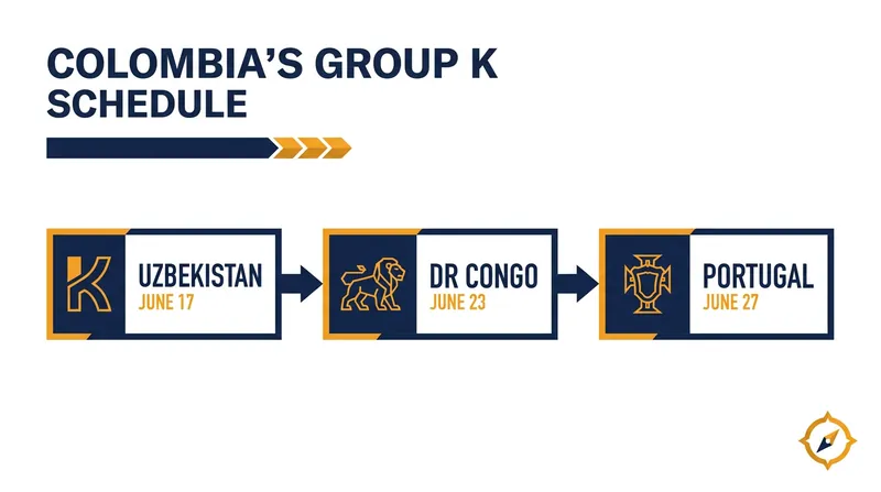 Colombia's path through Group K offers a highly favorable route to the knockout rounds.