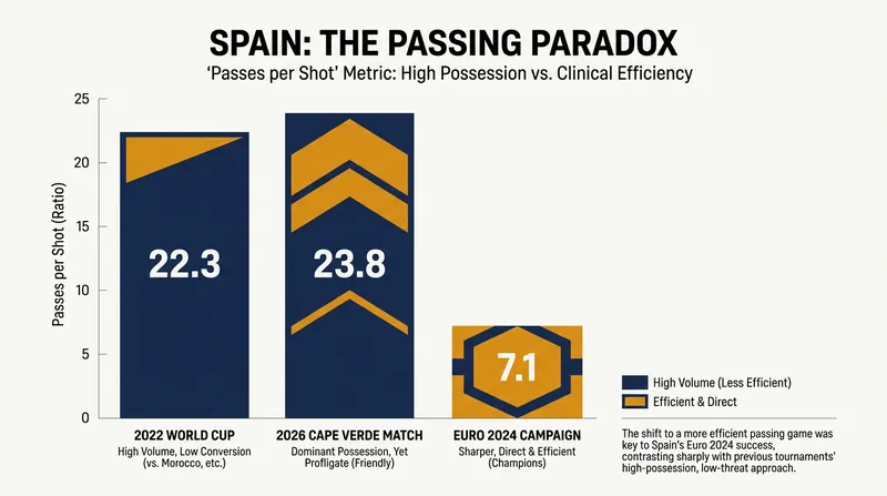 Spain's verticality fluctuates significantly depending on the availability of their starting wingers.