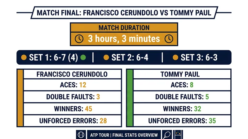 The 2026 final entered the record books as the longest in the tournament's history.