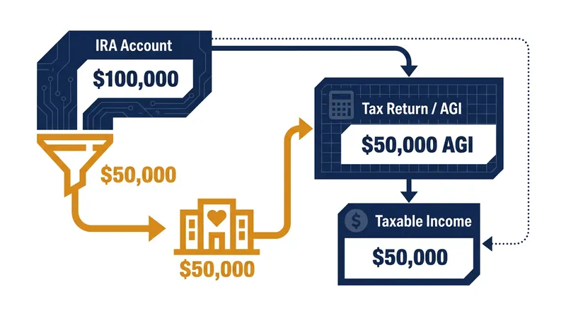 Unlike cash donations, QCDs never touch a retiree's Adjusted Gross Income.