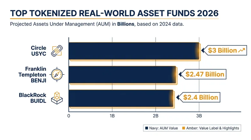 Major asset managers have rapidly scaled their tokenized Treasury and money market funds into the billions.