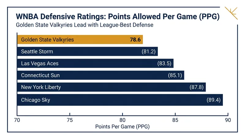 The Golden State Valkyries have built their early success on a suffocating, league-leading defense.