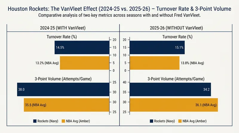 Houston's offensive efficiency metrics dropped significantly during VanVleet's absence.