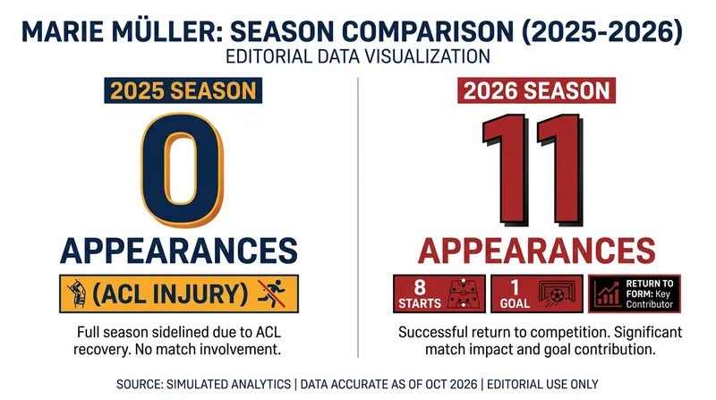 Müller's immediate impact upon returning to the active roster in 2026.