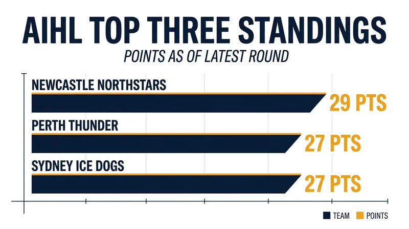 The race for the top seed in the AIHL is separated by just two points.