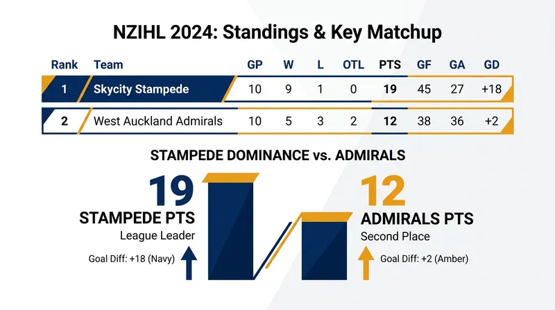 The Skycity Stampede have built a commanding lead in the NZIHL standings.