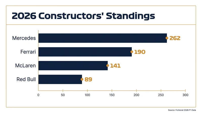 Mercedes maintains a strong lead in the Constructors' Championship over a resurgent Ferrari.