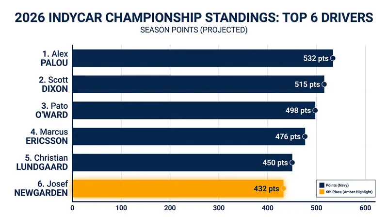 Newgarden currently sits sixth in the championship, making every race critical for his title hopes.