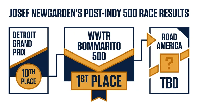 Newgarden has maintained his championship momentum despite the severe injury.