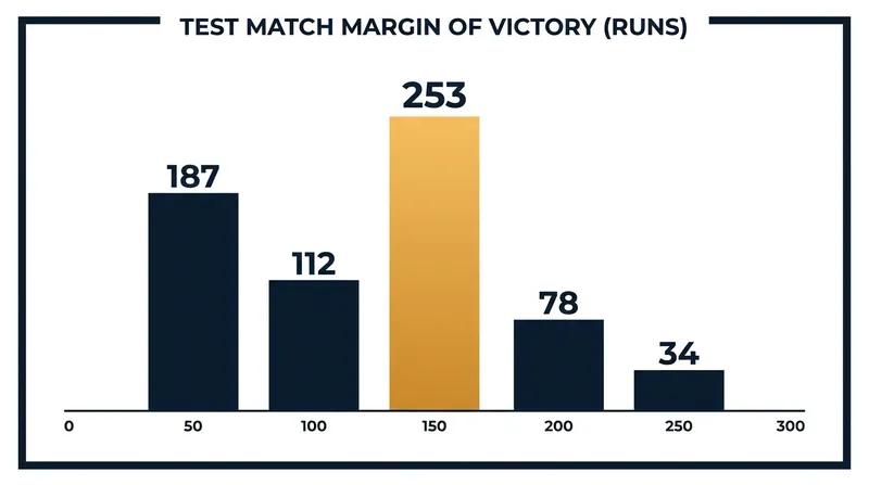 New Zealand's 253-run win marks their largest-ever Test victory in England by runs.