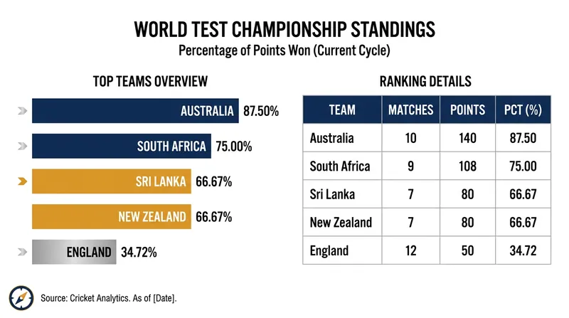 Updated World Test Championship standings following New Zealand's victory at The Oval.
