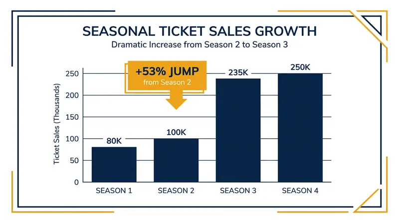 MLC reported a 53% year-over-year increase in ticket sales during its previous season.