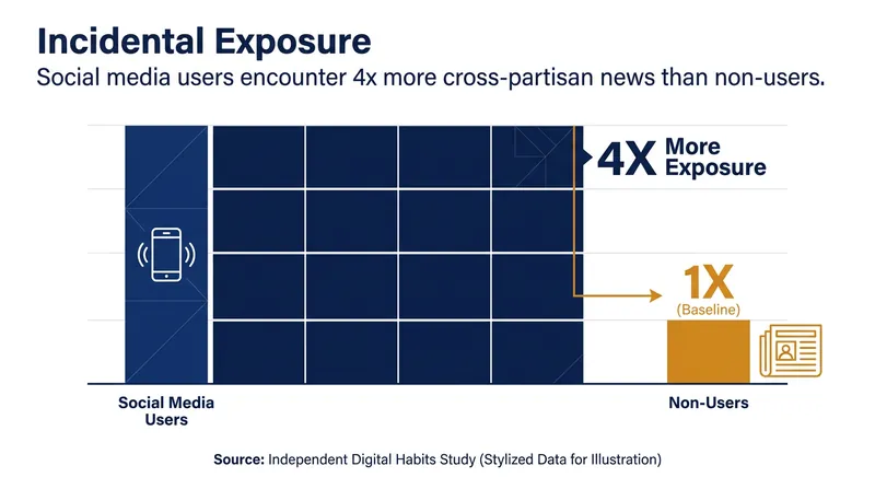 Social media users consistently encounter more diverse viewpoints than those relying solely on traditional broadcast media.