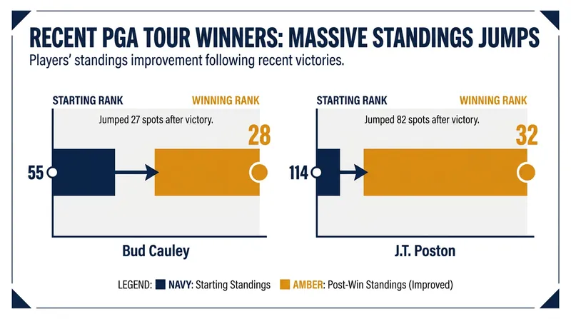 Recent victories have propelled players like Bud Cauley and J.T. Poston safely inside the playoff bubble.
