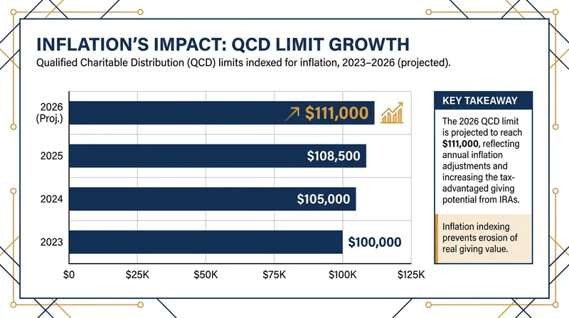 The IRS has increased the Qualified Charitable Distribution limit to $111,000 for 2026.