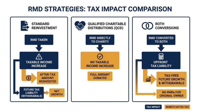 The three primary strategies for managing mandatory retirement withdrawals.