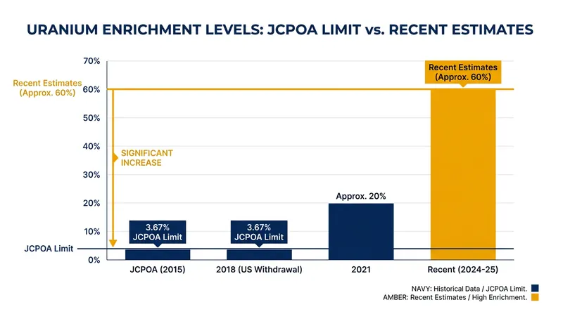 Iran's uranium enrichment levels have far exceeded the limits set by the original 2015 agreement.
