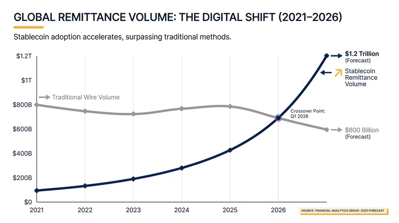 Stablecoin remittance volume officially surpassed traditional wire transfers in Q2 2026.