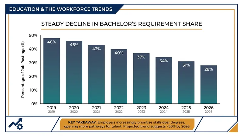 The percentage of corporate roles requiring a four-year degree has steadily declined over the past five years.