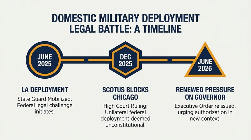 The timeline of the administration's attempts to deploy federal troops domestically.
