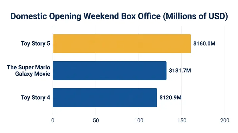 Toy Story 5 easily surpassed both its predecessor and the previous 2026 record holder.