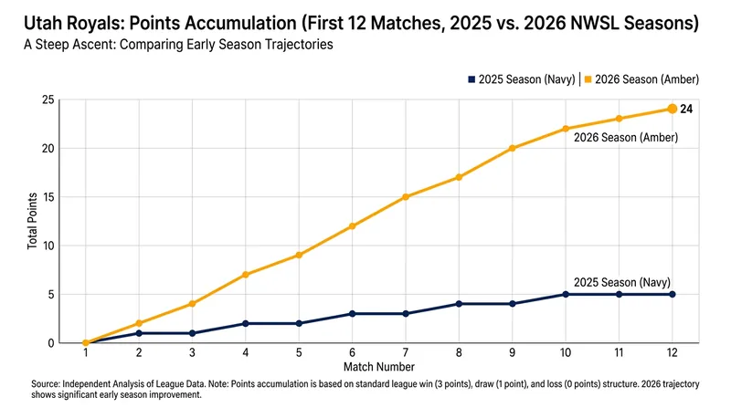 Through just 12 matches in 2026, the Royals are already one point shy of their entire 2025 season total.