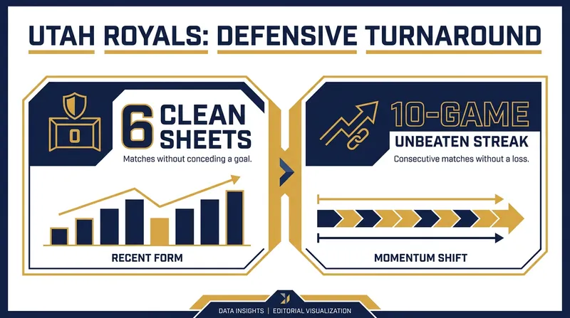Utah's defensive solidity has been the foundation of their rapid climb up the NWSL table.