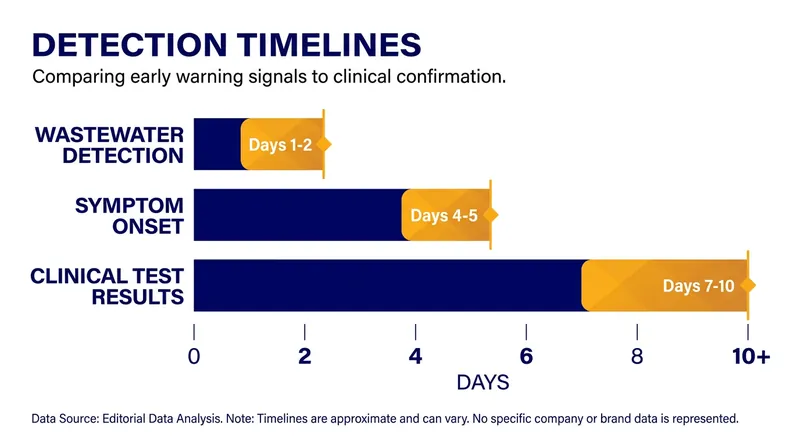 Wastewater testing can provide a five-to-seven-day head start over traditional clinical testing.