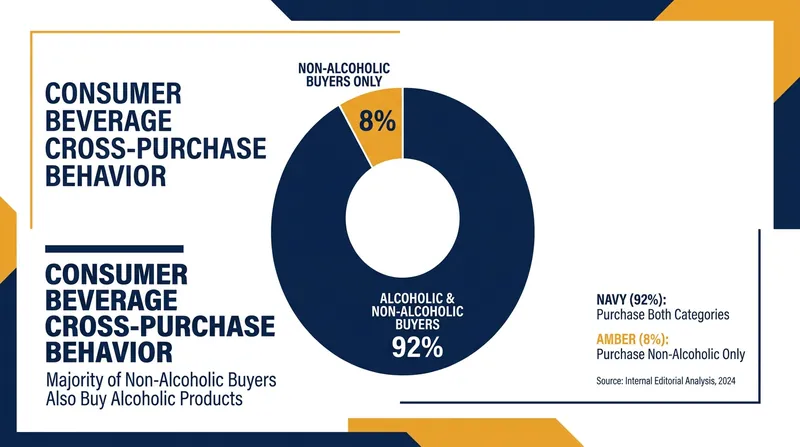 The vast majority of non-alcoholic wine consumers are 'flex-drinkers' who also purchase traditional alcohol.