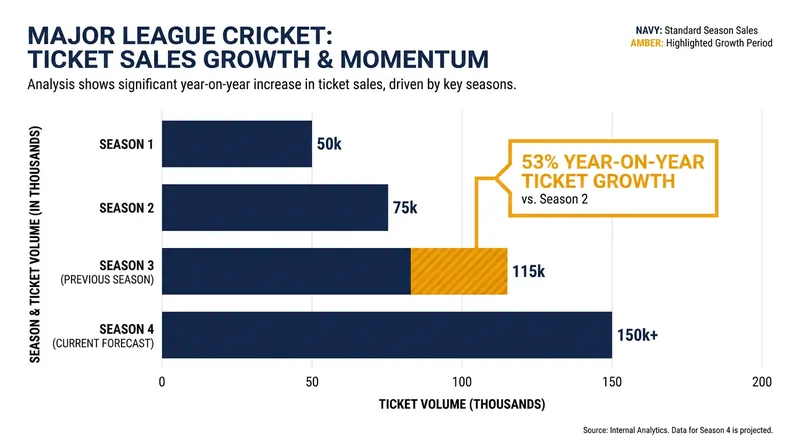 MLC has seen rapid commercial growth, with a significant spike in first-time ticket buyers.