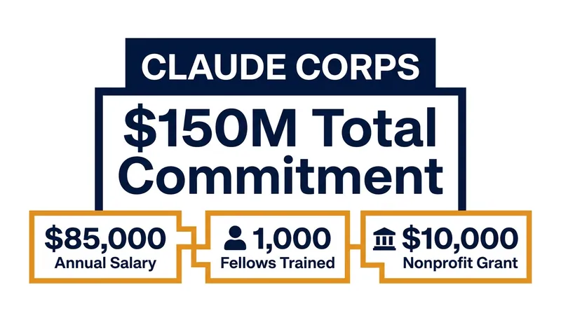 Anthropic's $150 million commitment covers salaries, benefits, and direct grants to host organizations.