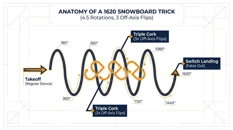 Breaking down the math: 1620 degrees equals four and a half full rotations.