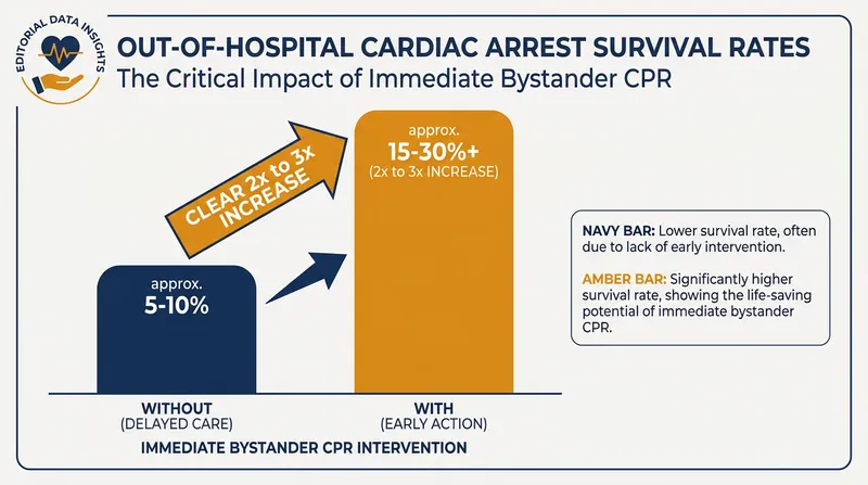Immediate bystander intervention is the most critical factor in surviving an out-of-hospital cardiac arrest.