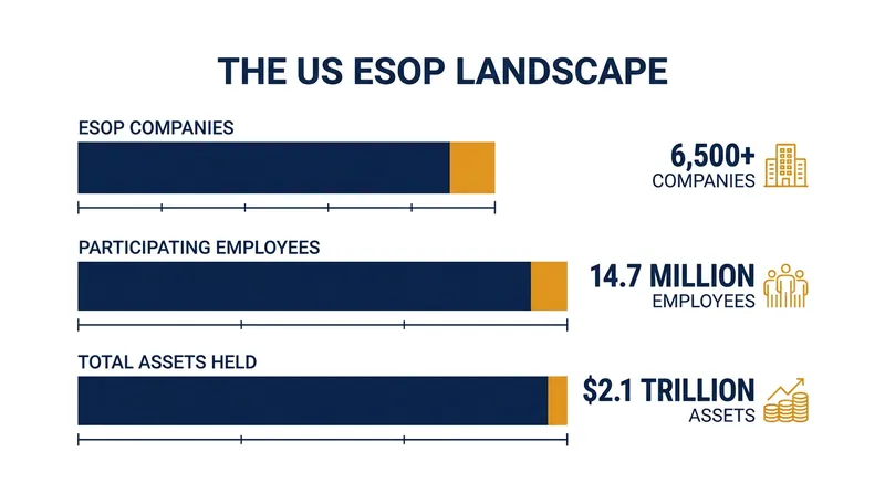The footprint of Employee Stock Ownership Plans in the United States.