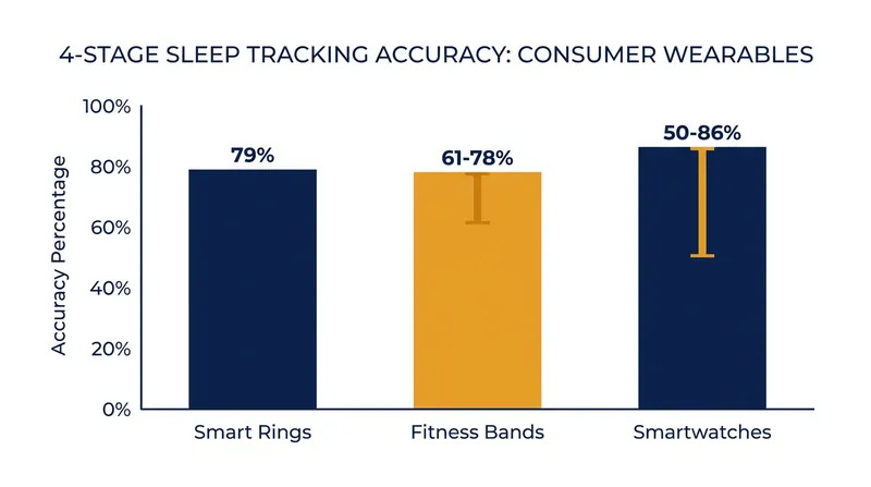 While no consumer device matches clinical polysomnography, smart rings currently lead the market in four-stage sleep classification accuracy.