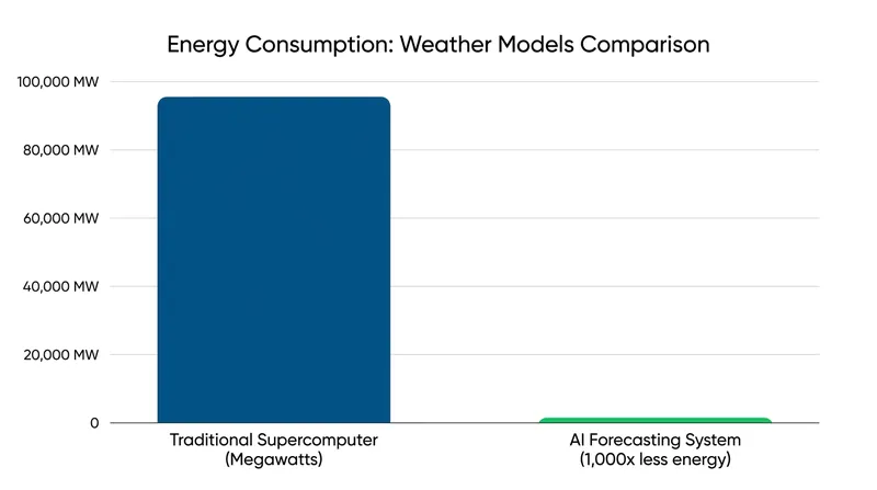 Once trained, AI models require a fraction of the electricity needed to run traditional supercomputers.