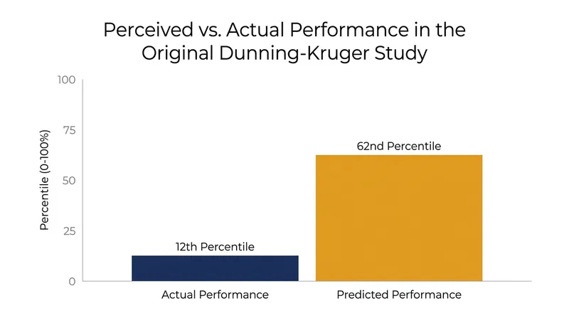In foundational studies, participants with the lowest ability vastly overestimated their competence.