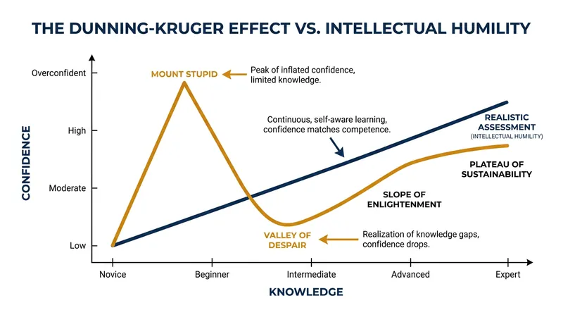 Intellectual humility acts as a circuit breaker for cognitive biases that cause us to overestimate our competence.
