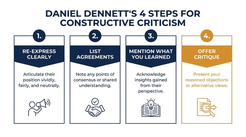 Philosopher Daniel Dennett popularized a strict four-step process for engaging with opposing views.