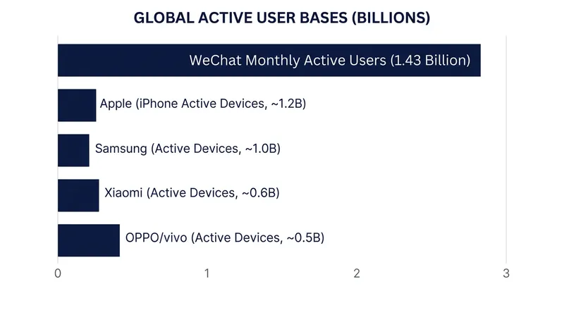 WeChat's massive user base makes it the most critical distribution channel for consumer AI in China.