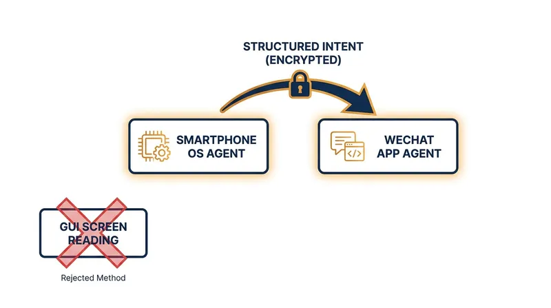 The A2A protocol allows smartphone voice assistants to securely trigger WeChat functions without reading the user's screen.